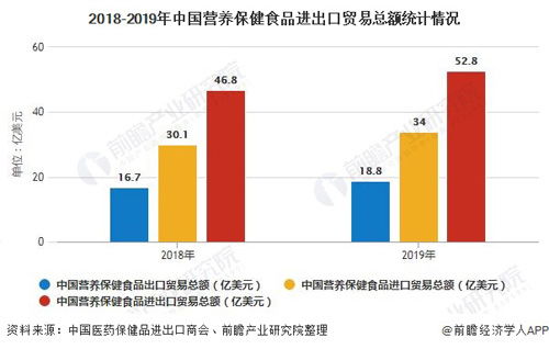 2019年中國(guó)保健食品進(jìn)出口總額突破50億美元大關(guān)，出口表現(xiàn)亮眼